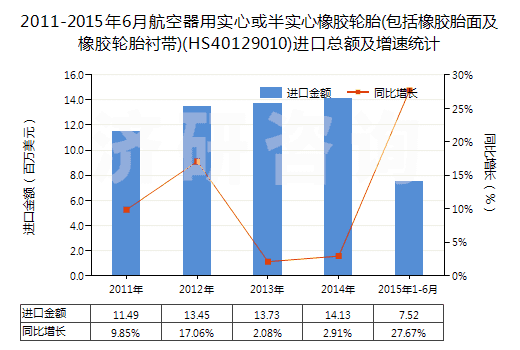 2011-2015年6月航空器用實(shí)心或半實(shí)心橡膠輪胎(包括橡膠胎面及橡膠輪胎襯帶)(HS40129010)進(jìn)口總額及增速統(tǒng)計(jì)
